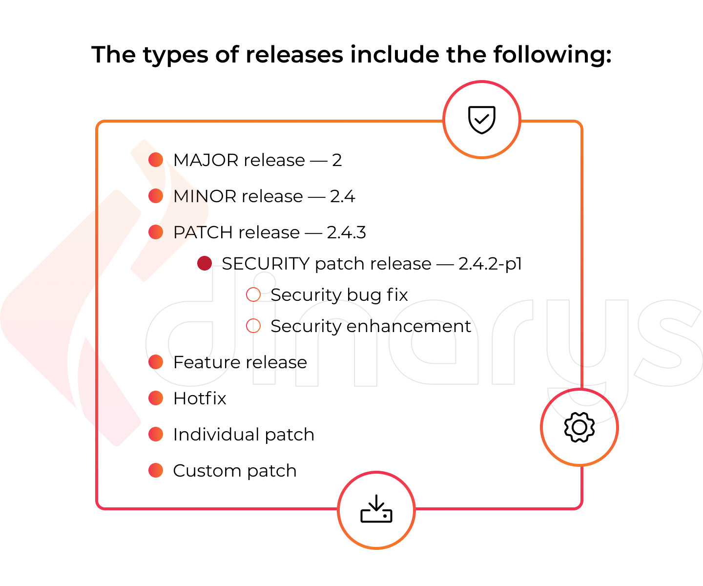 The types of releases include the following